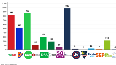 Grafiek uitslag EP verkiezingen 2024